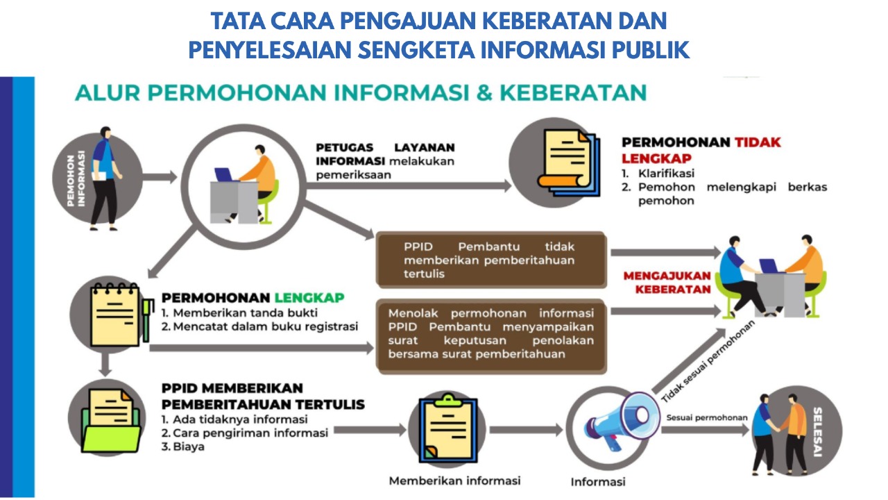 Prosedur Pengajuan Keberatan